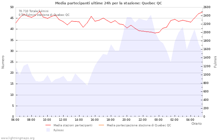 Grafico