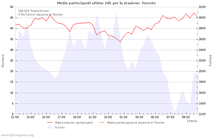 Grafico