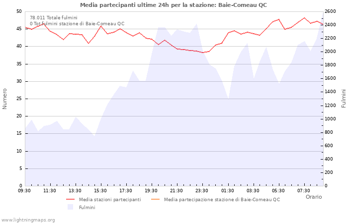 Grafico