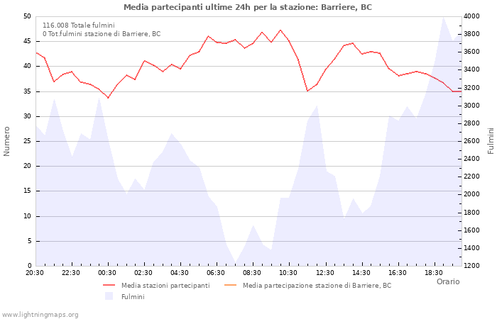 Grafico