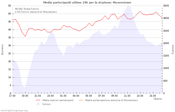 Grafico