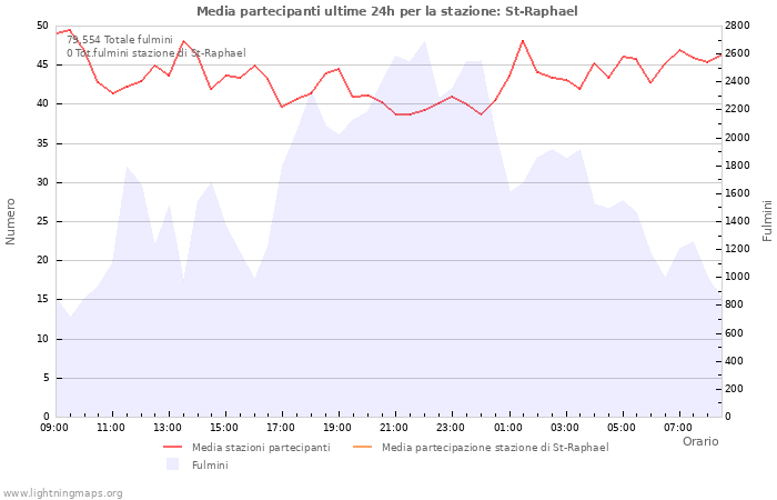 Grafico