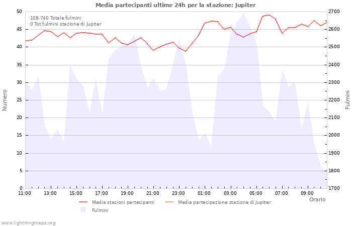 Grafico