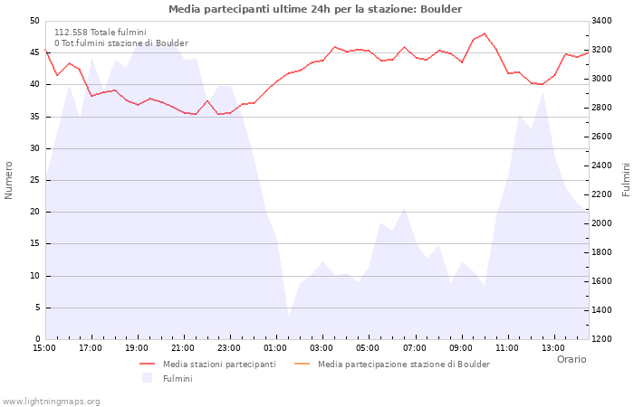 Grafico