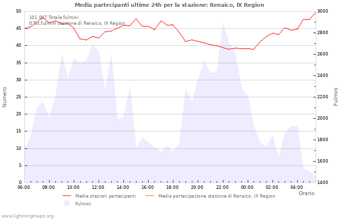 Grafico