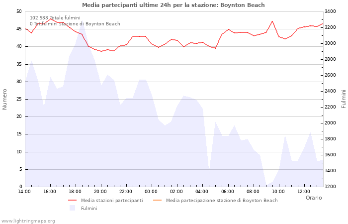 Grafico