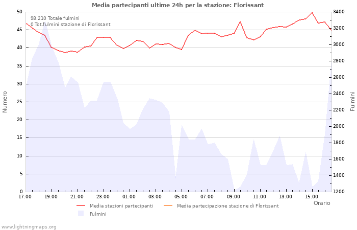 Grafico