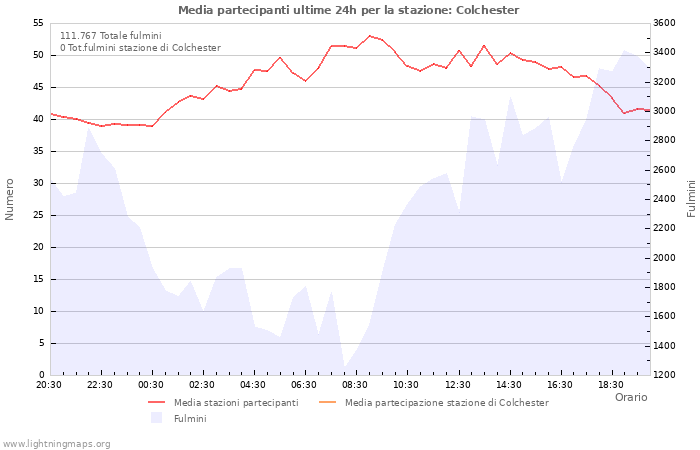 Grafico