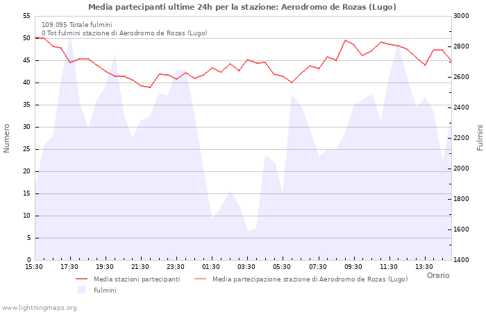 Grafico