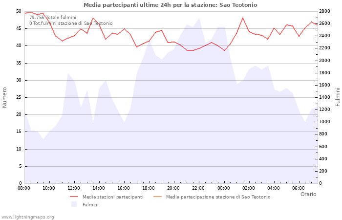 Grafico