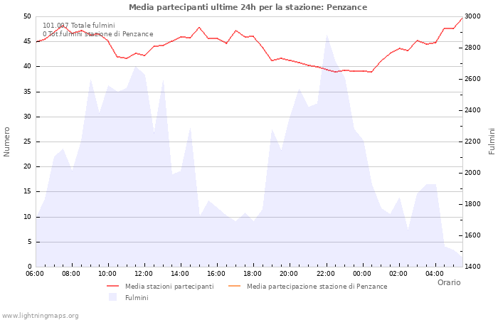 Grafico