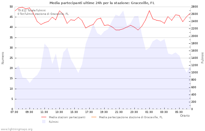 Grafico