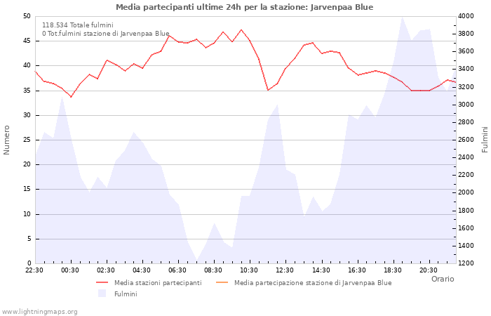 Grafico