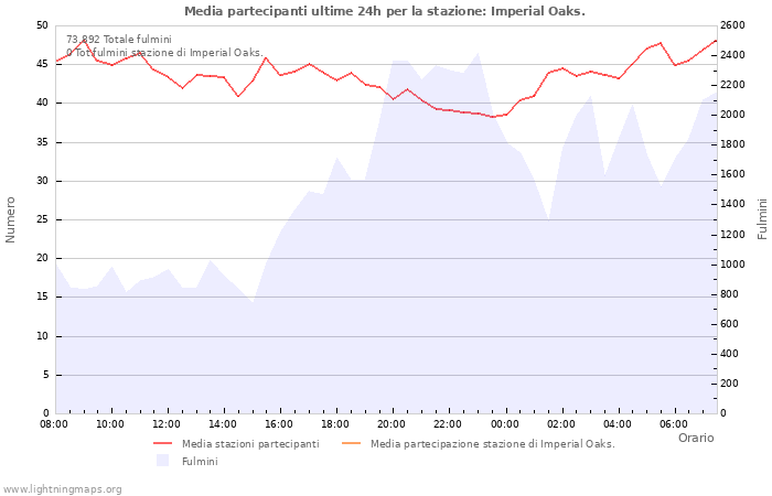 Grafico