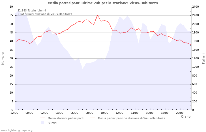 Grafico