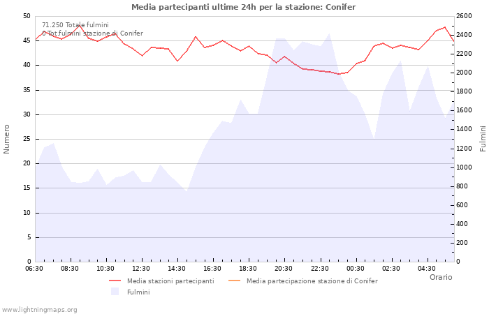 Grafico