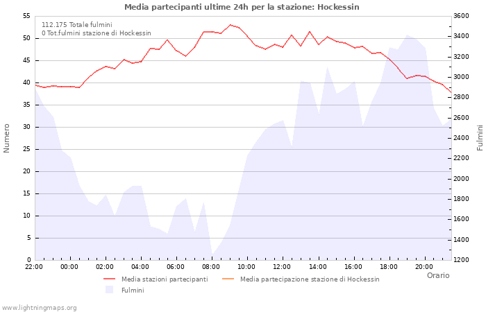 Grafico