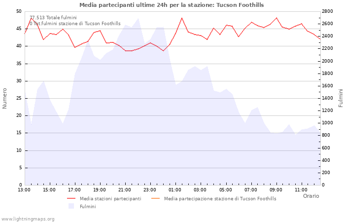 Grafico