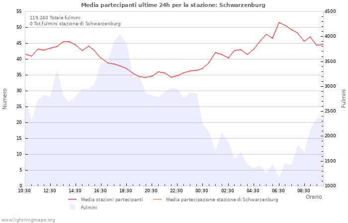 Grafico