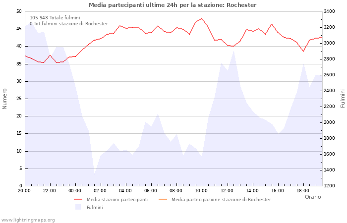 Grafico