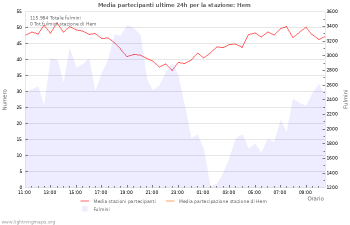 Grafico