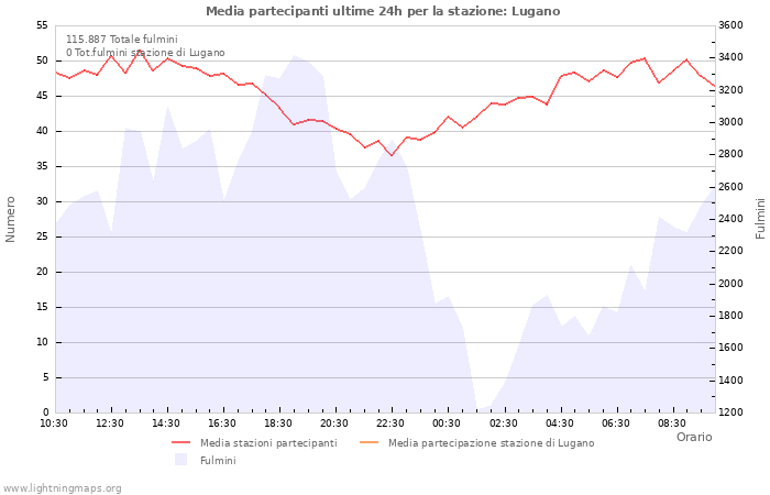 Grafico