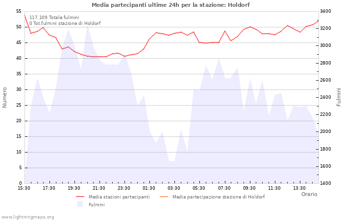 Grafico