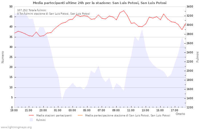 Grafico