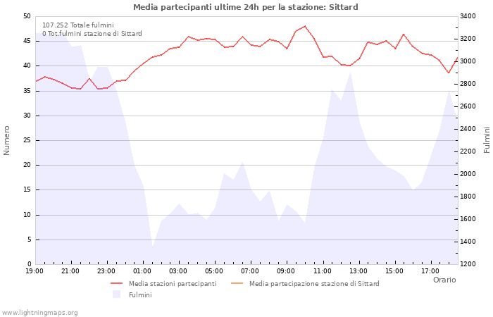 Grafico