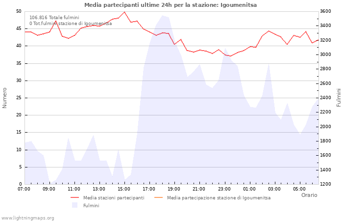 Grafico