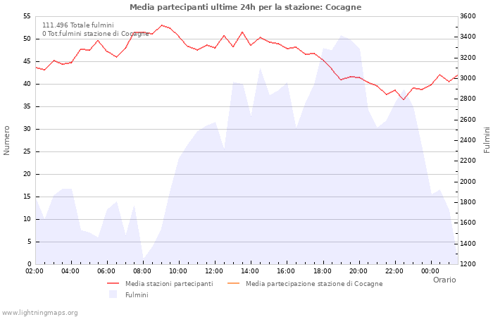 Grafico