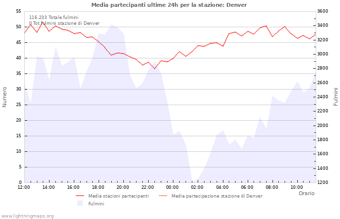 Grafico