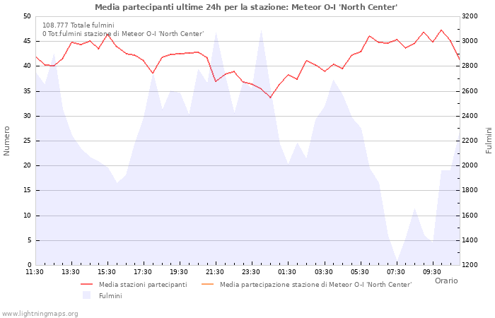 Grafico