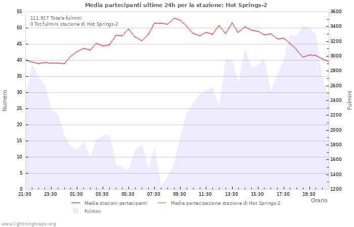 Grafico