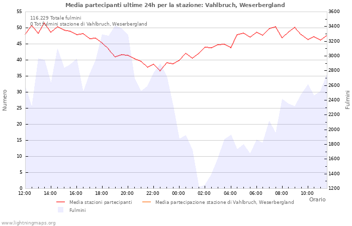 Grafico