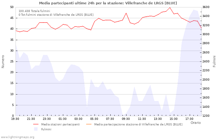 Grafico