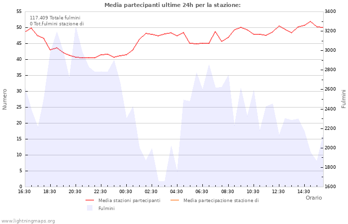 Grafico