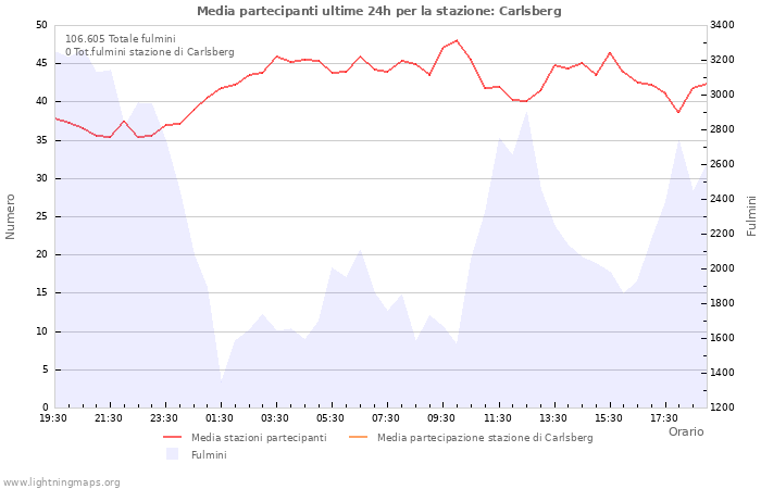 Grafico