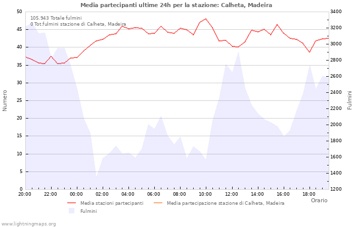 Grafico