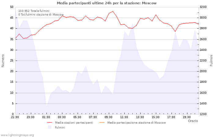 Grafico