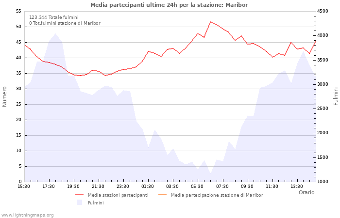 Grafico