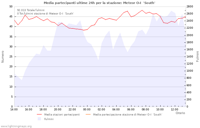 Grafico