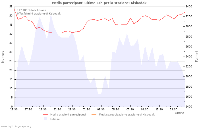 Grafico