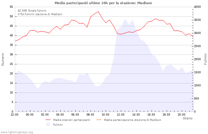 Grafico