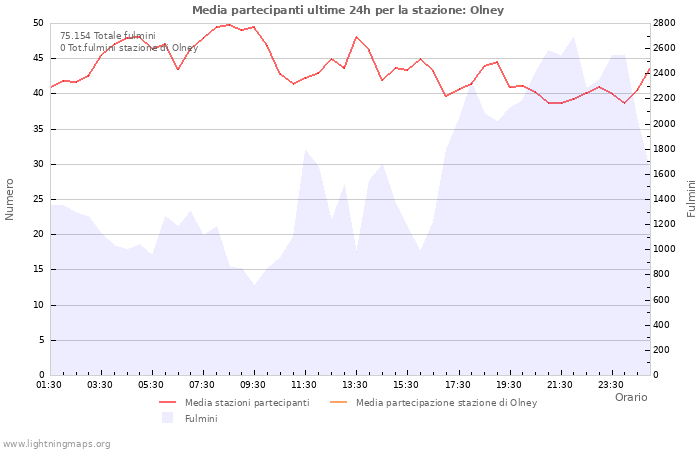 Grafico