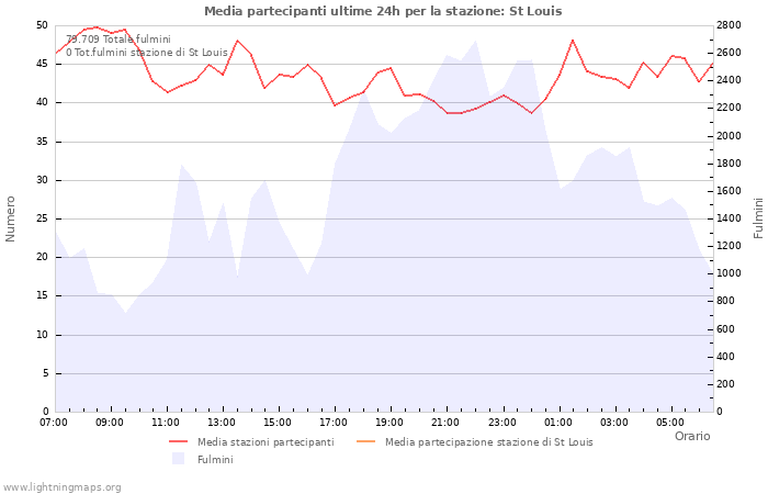 Grafico