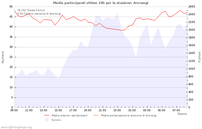 Grafico