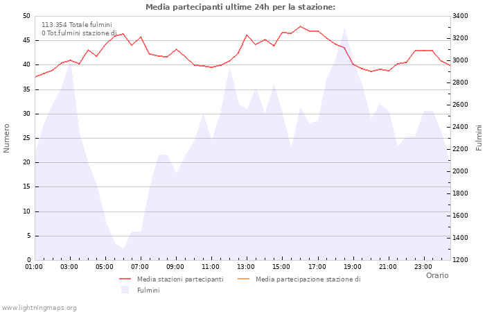 Grafico