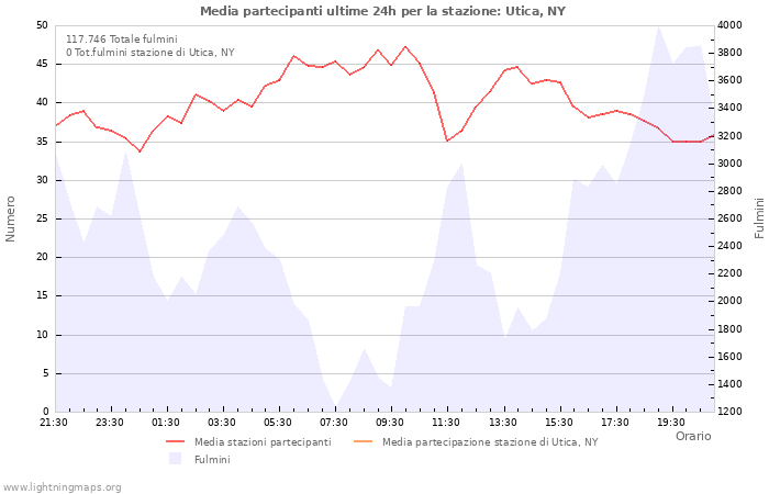 Grafico