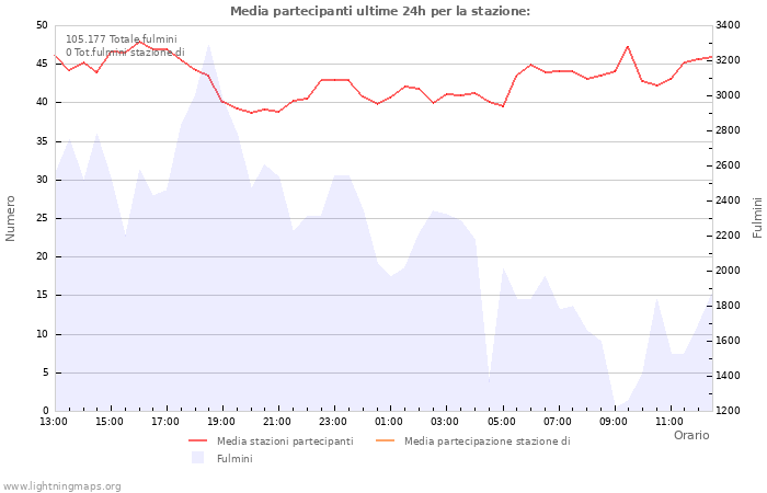 Grafico